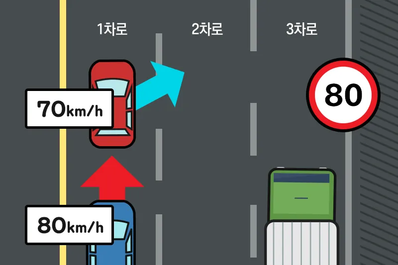 1차로(추월차로) 정속 주행 및 1차로 얌체 운전